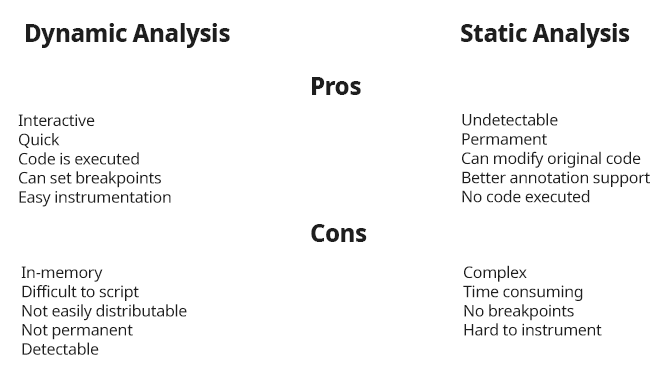 Comparison of static and dynamic analysis pros and cons